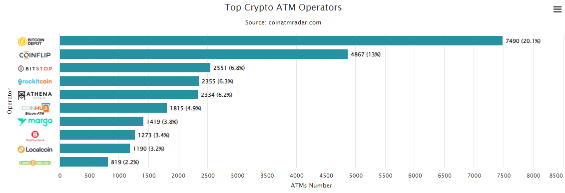 Multiple Bitcoin ATM machines showing different cryptocurrency ATM operators and brands