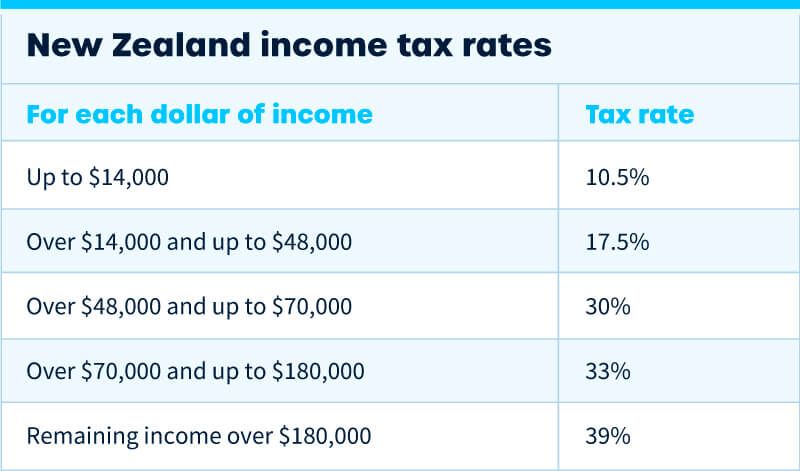 New Zealand income tax rates chart showing tax brackets and rates for cryptocurrency taxation