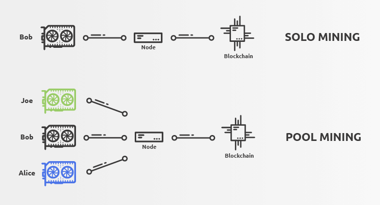Cryptocurrency mining comparison showing solo mining versus pool mining options
