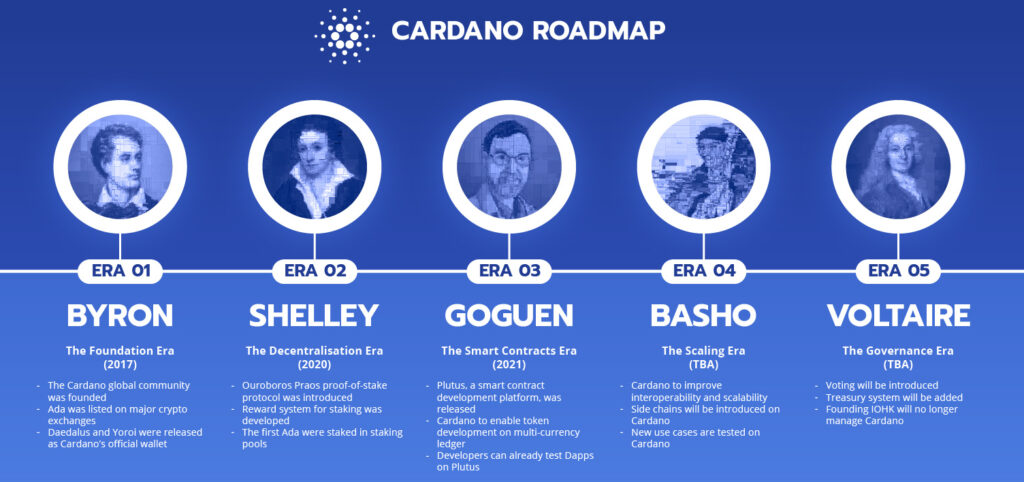 Cardano History