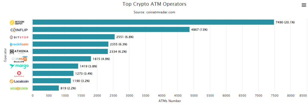 Bitcoin ATMS
